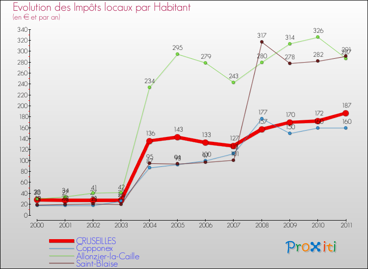 Evolution et montant des impôts locaux par Habitant pour CRUSEILLES et les communes proches Comparaison des impôts locaux par habitant pour CRUSEILLES et les communes voisines