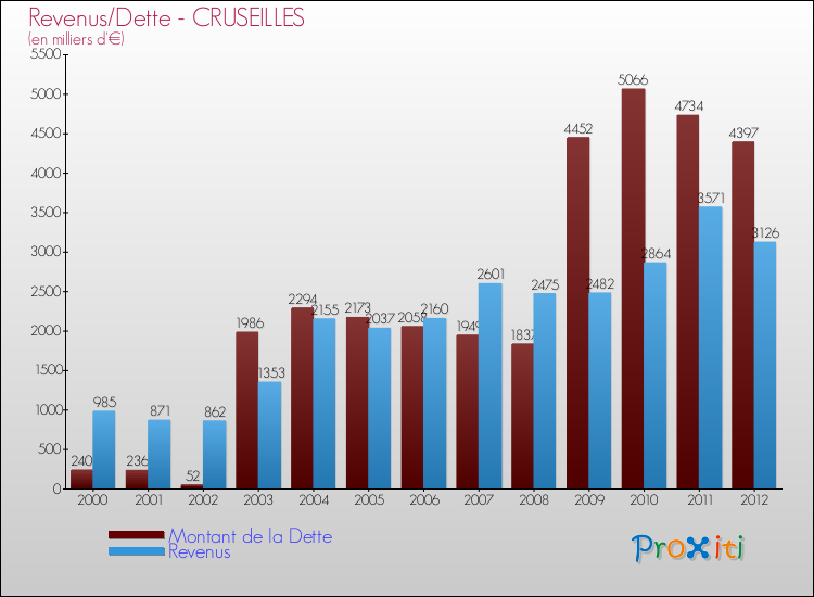 Evolution comparée de la dette et des revenus pour la commune de CRUSEILLES de 2000 à 2012 Comparaison de la dette et des revenus pour CRUSEILLES de 2000 à 2012