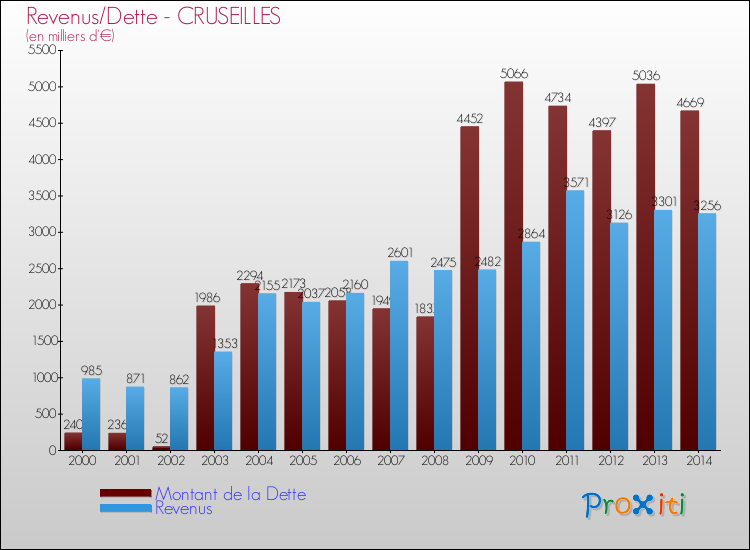 Evolution comparée de la dette et des revenus pour la commune de CRUSEILLES de 2000 à 2014 Comparaison de la dette et des revenus pour CRUSEILLES de 2000 à 2014