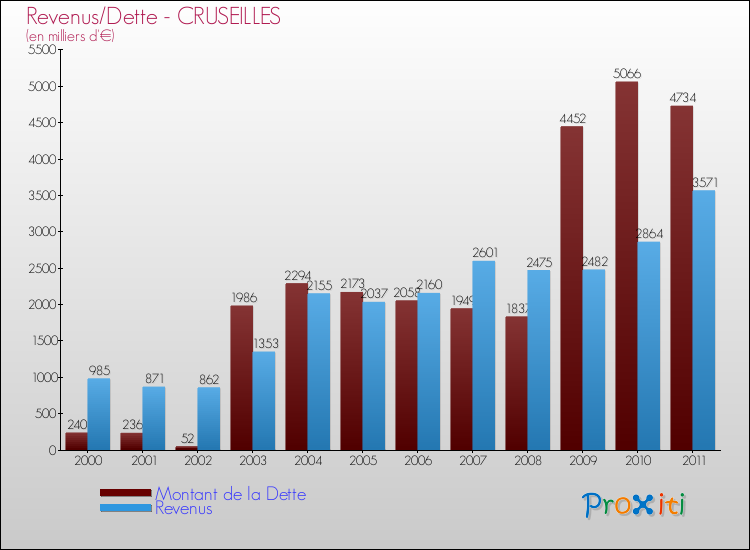 Evolution comparée de la dette et des revenus pour la commune de CRUSEILLES de 2000 à 2011 Comparaison de la dette et des revenus pour CRUSEILLES de 2000 à 2011