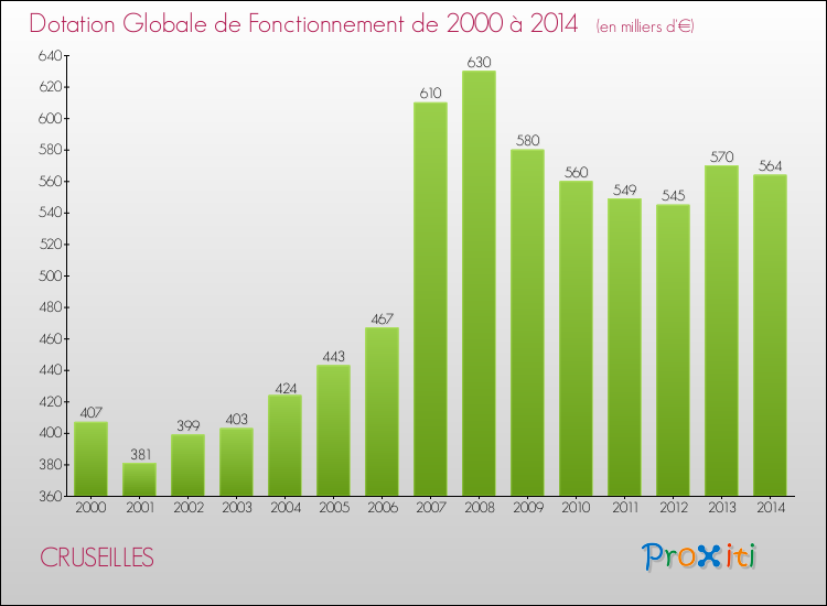 Evolution du montant de la Dotation Globale de Fonctionnement pour la commune de CRUSEILLES de 2000 à 2014 Evolution du montant de la Dotation Globale de Fonctionnement pour CRUSEILLES de 2000 à 2014