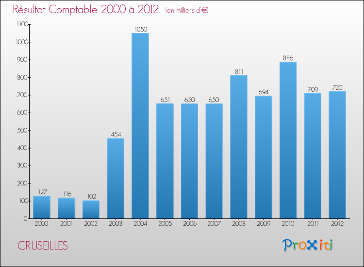 Evolution du résultat comptable pour la commune de CRUSEILLES de 2000 à 2012 Evolution du résultat comptable pour CRUSEILLES de 2000 à 2012