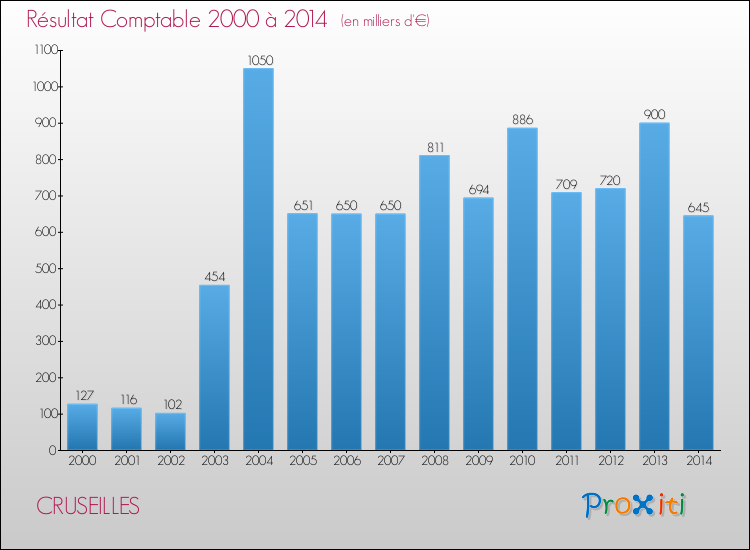 Evolution du résultat comptable pour la commune de CRUSEILLES de 2000 à 2014 Evolution du résultat comptable pour CRUSEILLES de 2000 à 2014