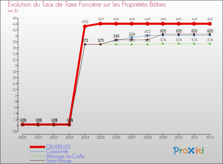 Evolution du taux de la taxe foncière sur le bati pour CRUSEILLES et les communes proches de 2000 à 2012 Comparaison des taux de taxe foncière sur le bati pour CRUSEILLES et les communes voisines de 2000 à 2012