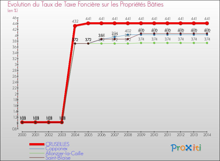 Evolution du taux de la taxe foncière sur le bati pour CRUSEILLES et les communes proches de 2000 à 2014 Comparaison des taux de taxe foncière sur le bati pour CRUSEILLES et les communes voisines de 2000 à 2014