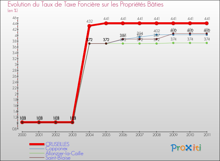 Evolution du taux de la taxe foncière sur le bati pour CRUSEILLES et les communes proches Comparaison des taux de taxe foncière sur le bati pour CRUSEILLES et les communes voisines
