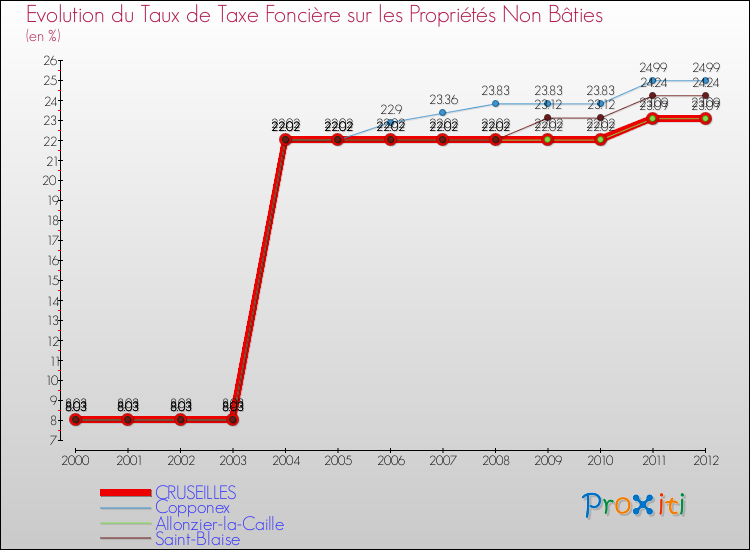 Evolution du taux de la taxe foncière sur les immeubles et terrains non batis pour CRUSEILLES et les communes proches de 2000 à 2012 Comparaison des taux de la taxe foncière sur les immeubles et terrains non batis pour CRUSEILLES et les communes voisines de 2000 à 2012