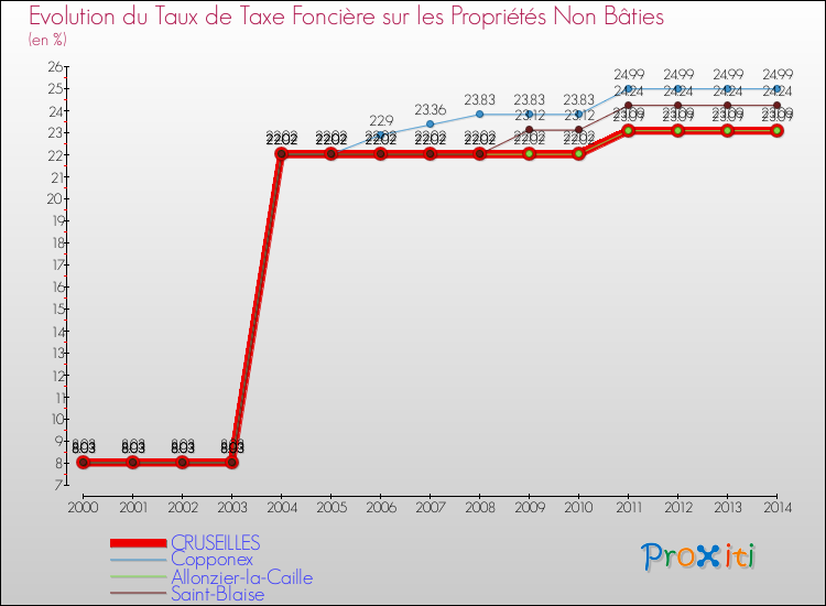 Evolution du taux de la taxe foncière sur les immeubles et terrains non batis pour CRUSEILLES et les communes proches de 2000 à 2014 Comparaison des taux de la taxe foncière sur les immeubles et terrains non batis pour CRUSEILLES et les communes voisines de 2000 à 2014