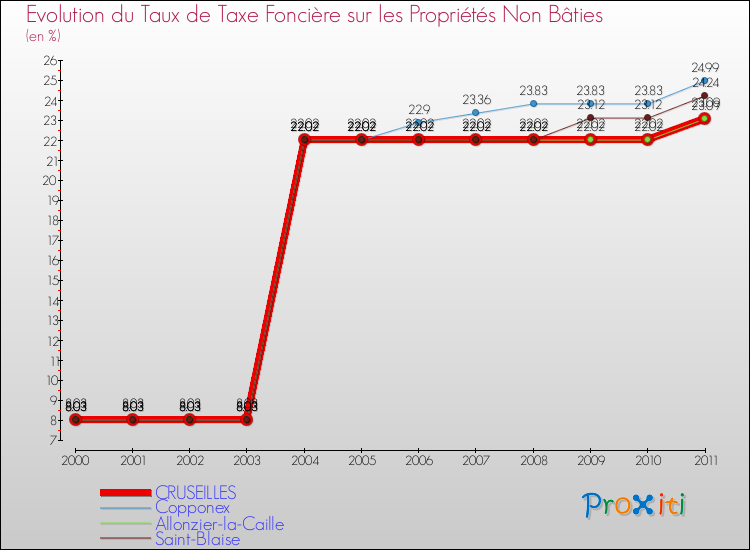 Evolution du taux de la taxe foncière sur les immeubles et terrains non batis pour CRUSEILLES et les communes proches Comparaison des taux de la taxe foncière sur les immeubles et terrains non batis pour CRUSEILLES et les communes voisines