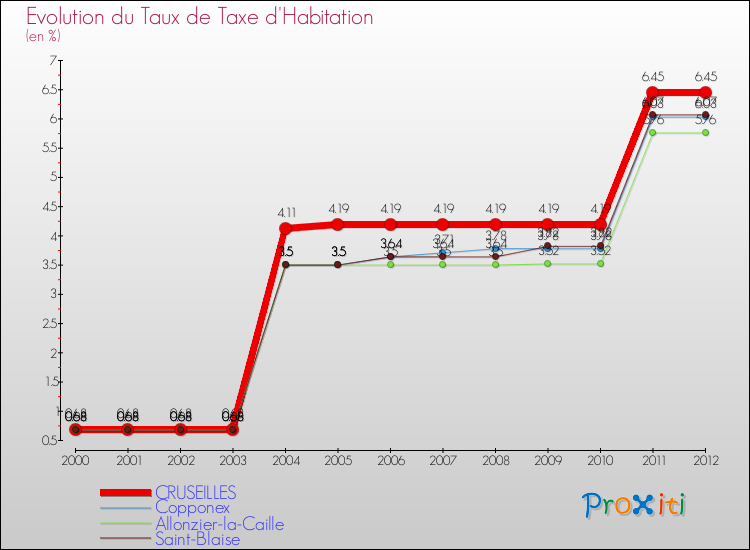 Evolution du taux de la taxe d'habitation pour CRUSEILLES et les communes proches Comparaison des taux de la taxe d'habitation pour CRUSEILLES et les communes voisines
