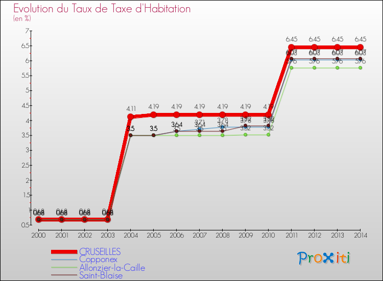 Evolution du taux de la taxe d'habitation pour CRUSEILLES et les communes proches de 2000 à 2014 Comparaison des taux de la taxe d'habitation pour CRUSEILLES et les communes voisines de 2000 à 2014