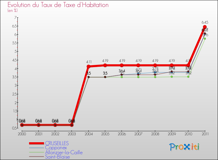 Evolution du taux de la taxe d'habitation pour CRUSEILLES et les communes proches Comparaison des taux de la taxe d'habitation pour CRUSEILLES et les communes voisines