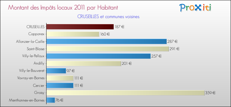 Montant des impôts locaux par Habitant pour CRUSEILLES et les communes proches Comparaison des impôts locaux par habitant pour CRUSEILLES et les communes voisines