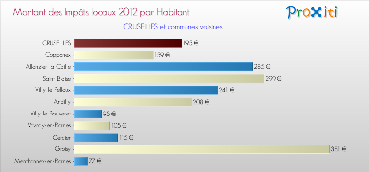 Montant des impôts locaux par Habitant pour CRUSEILLES et les communes proches Comparaison des impôts locaux par habitant pour CRUSEILLES et les communes voisines