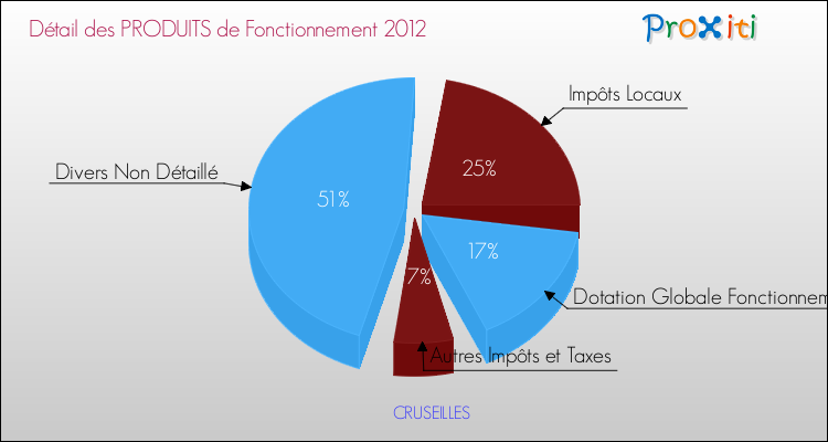 Décomposition du Budget de Fonctionnement 2012 de la commune de CRUSEILLES Budget de Fonctionnement 2012 pour la commune de CRUSEILLES