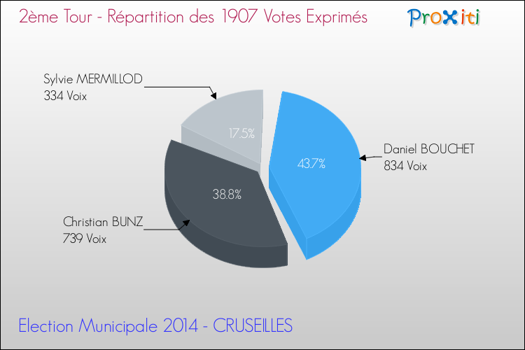 Répartition des votes exprimés au 2ème Tour des Elections Municipales 2014 de la commune de CRUSEILLES Elections Municipales 2014 - Répartition des votes exprimés au 2ème Tour pour la commune de CRUSEILLES