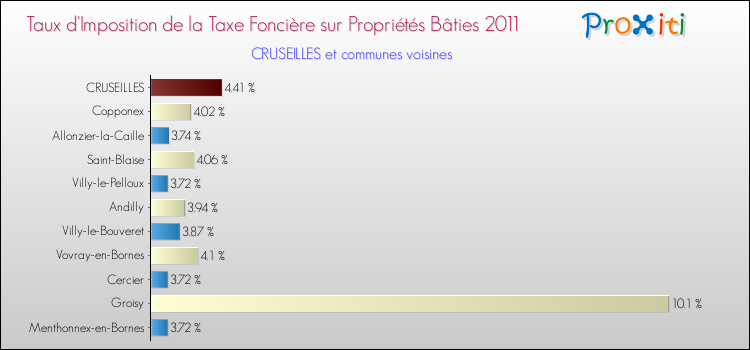 Taux d'imposition de la taxe foncière sur le bati 2011 pour CRUSEILLES et les communes proches Comparaison des taux d'imposition de la taxe foncière sur le bati 2011 pour CRUSEILLES et les communes voisines