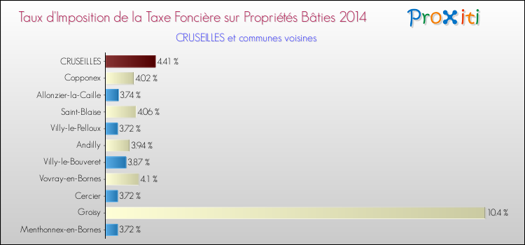 Taux d'imposition de la taxe foncière sur le bati 2014 pour CRUSEILLES et les communes proches Comparaison des taux d'imposition de la taxe foncière sur le bati 2014 pour CRUSEILLES et les communes voisines