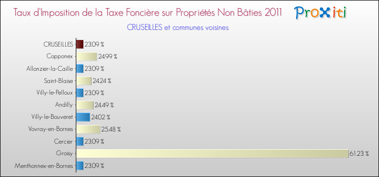 Taux d'imposition de la taxe foncière sur les immeubles et terrains non batis 2011 pour CRUSEILLES et les communes proches Comparaison des taux d'imposition de la taxe foncière sur les immeubles et terrains non batis 2011 pour CRUSEILLES et les communes voisines