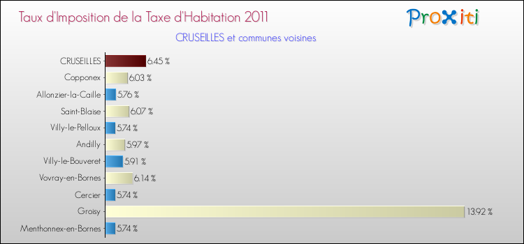 Taux d'imposition de la taxe d'habitation 2011 pour CRUSEILLES et les communes proches Comparaison des taux d'imposition de la taxe d'habitation 2011 pour CRUSEILLES et les communes voisines