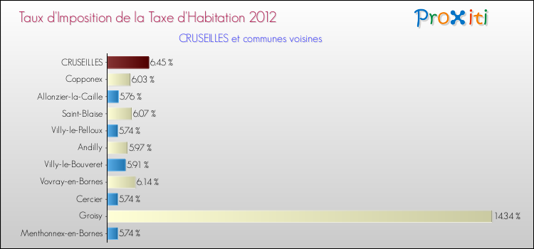 Taux d'imposition de la taxe d'habitation 2012 pour CRUSEILLES et les communes proches Comparaison des taux d'imposition de la taxe d'habitation 2012 pour CRUSEILLES et les communes voisines