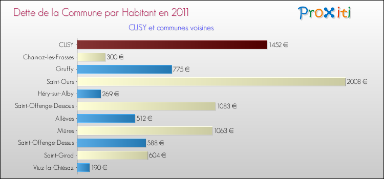 Dette par habitant de la commune en 2011 pour CUSY et les communes proches Comparaison de la dette par habitant de la commune en 2011 pour CUSY et les communes voisines