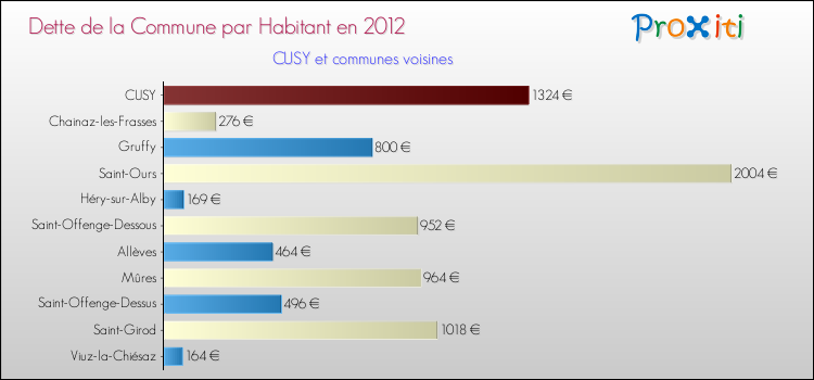 Dette par habitant de la commune en 2012 pour CUSY et les communes proches Comparaison de la dette par habitant de la commune en 2012 pour CUSY et les communes voisines