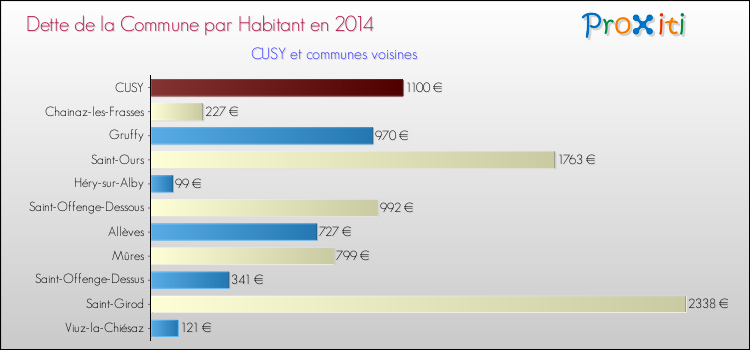 Dette par habitant de la commune en 2014 pour CUSY et les communes proches Comparaison de la dette par habitant de la commune en 2014 pour CUSY et les communes voisines