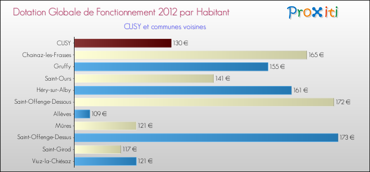 Montant des dotations globales de fonctionnement DGF par Habitant pour CUSY et les communes proches Comparaison des des dotations globales de fonctionnement DGF par habitant pour CUSY et les communes voisines