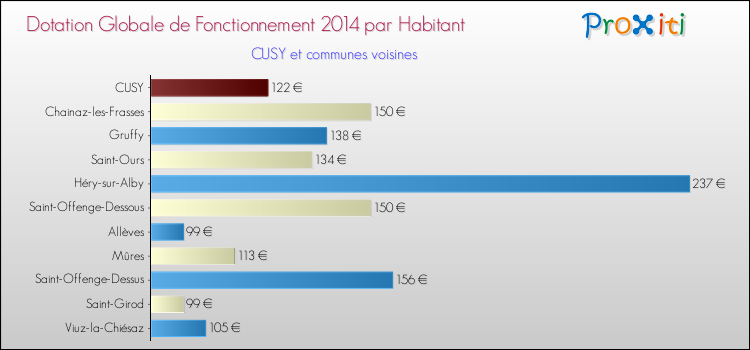 Montant des dotations globales de fonctionnement DGF par Habitant pour CUSY et les communes proches en 2014. Comparaison des des dotations globales de fonctionnement DGF par habitant pour CUSY et les communes voisines en 2014.