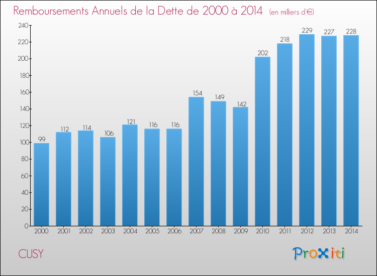 Evolution de l'annuité de la dette pour la commune de CUSY de 2000 à 2014 Annuités de la dette pour CUSY de 2000 à 2014