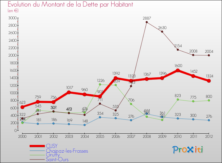 Evolution de la dette par habitant pour la commune de CUSY et les communes proches de 2000 à 2012 Comparaison de la dette par habitant pour CUSY et les communes voisines de 2000 à 2012