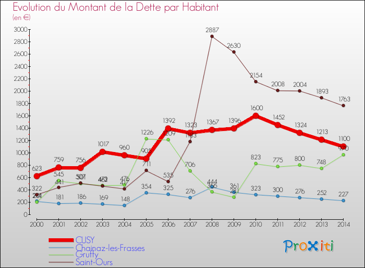Evolution de la dette par habitant pour la commune de CUSY et les communes proches de 2000 à 2014 Comparaison de la dette par habitant pour CUSY et les communes voisines de 2000 à 2014