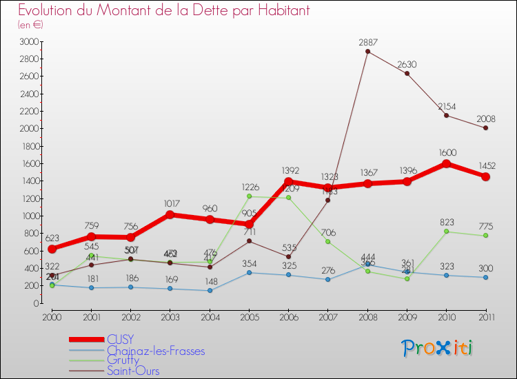 Evolution de la dette par habitant pour la commune de CUSY et les communes proches Comparaison de la dette par habitant pour CUSY et les communes voisines