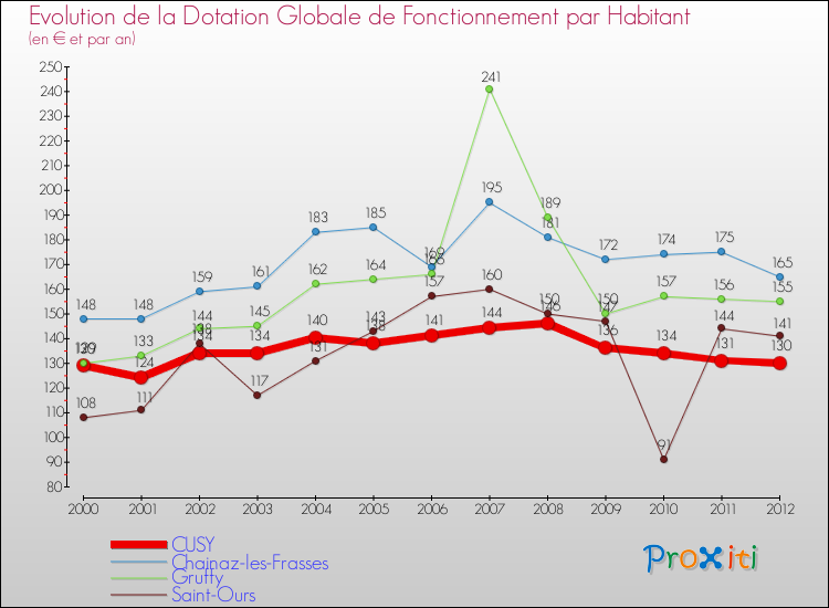 Evolution et montant de la dotation globale de fonctionnement par Habitant pour CUSY et les communes proches Comparaison des dotations globales de fonctionnement par habitant pour CUSY et les communes voisines
