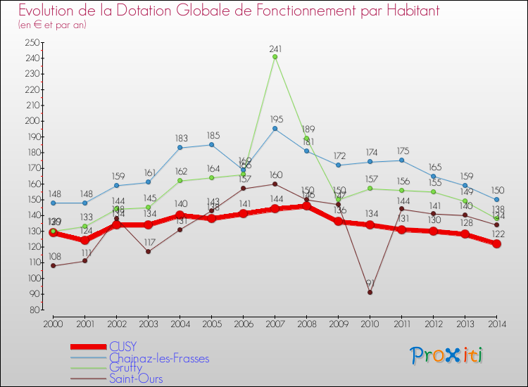 Evolution et montant de la dotation globale de fonctionnement par Habitant pour CUSY et les communes proches de 2000 à 2014. Comparaison des dotations globales de fonctionnement par habitant pour CUSY et les communes voisines de 2000 à 2014.