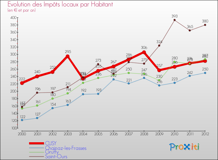 Evolution et montant des impôts locaux par Habitant pour CUSY et les communes proches Comparaison des impôts locaux par habitant pour CUSY et les communes voisines