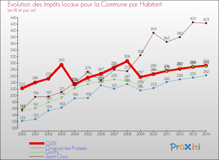 Evolution et montant des impôts locaux par Habitant pour CUSY et les communes proches de 2000 à 2014 Comparaison des impôts locaux par habitant pour CUSY et les communes voisines de 2000 à 2014