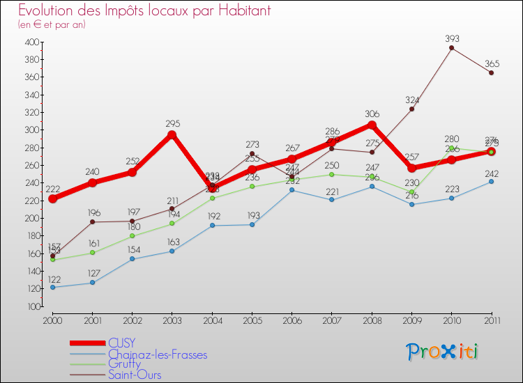 Evolution et montant des impôts locaux par Habitant pour CUSY et les communes proches Comparaison des impôts locaux par habitant pour CUSY et les communes voisines