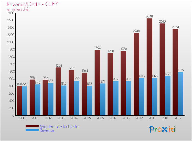 Evolution comparée de la dette et des revenus pour la commune de CUSY de 2000 à 2012 Comparaison de la dette et des revenus pour CUSY de 2000 à 2012