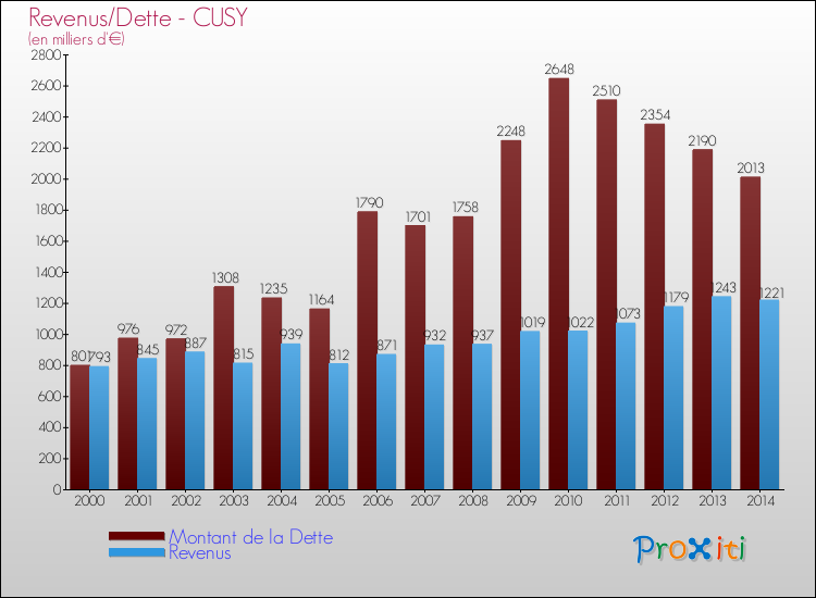 Evolution comparée de la dette et des revenus pour la commune de CUSY de 2000 à 2014 Comparaison de la dette et des revenus pour CUSY de 2000 à 2014