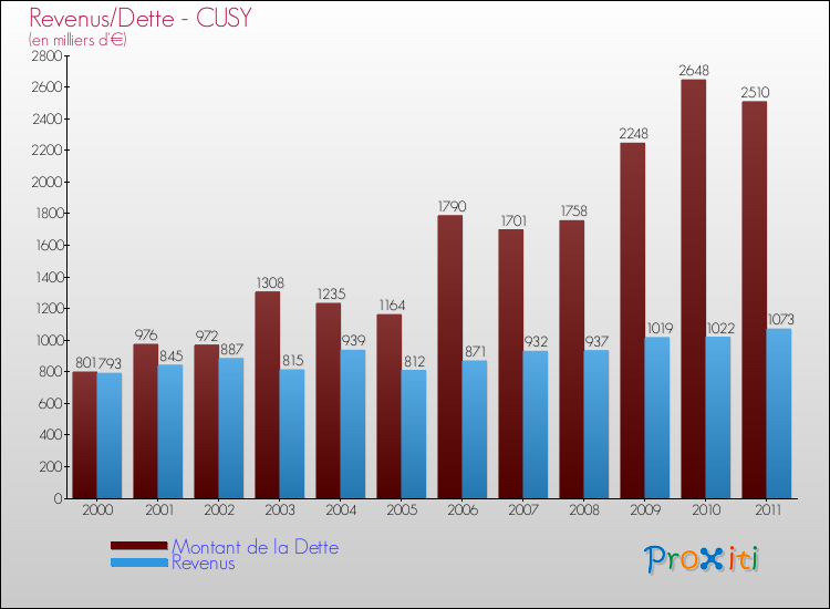Evolution comparée de la dette et des revenus pour la commune de CUSY de 2000 à 2011 Comparaison de la dette et des revenus pour CUSY de 2000 à 2011