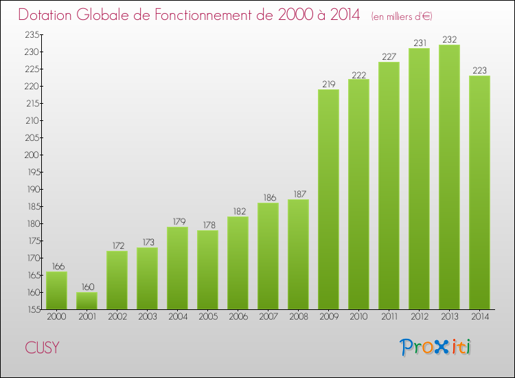 Evolution du montant de la Dotation Globale de Fonctionnement pour la commune de CUSY de 2000 à 2014 Evolution du montant de la Dotation Globale de Fonctionnement pour CUSY de 2000 à 2014