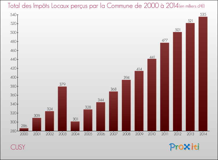 Evolution des Impôts Locaux pour la commune de CUSY de 2000 à 2014 Evolution des Impôts Locaux pour CUSY de 2000 à 2014