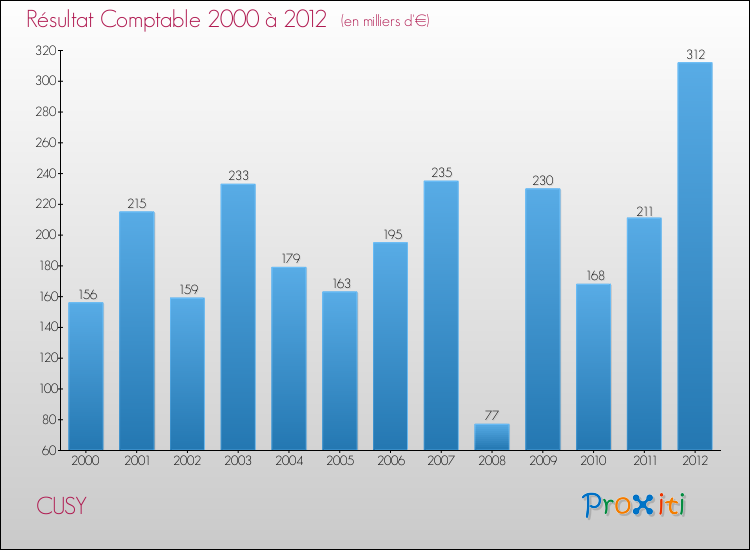 Evolution du résultat comptable pour la commune de CUSY de 2000 à 2012 Evolution du résultat comptable pour CUSY de 2000 à 2012