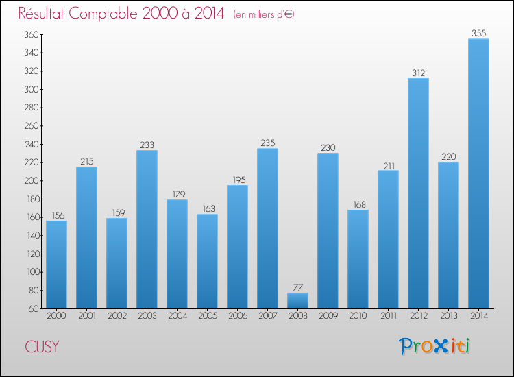 Evolution du résultat comptable pour la commune de CUSY de 2000 à 2014 Evolution du résultat comptable pour CUSY de 2000 à 2014