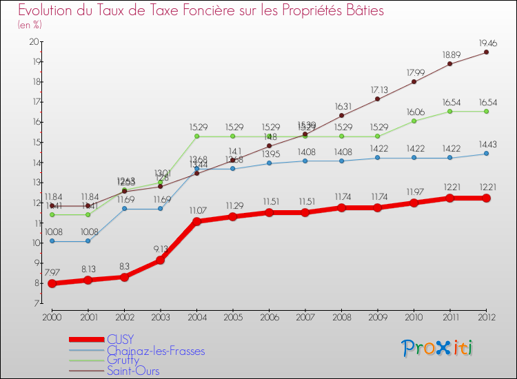 Evolution du taux de la taxe foncière sur le bati pour CUSY et les communes proches de 2000 à 2012 Comparaison des taux de taxe foncière sur le bati pour CUSY et les communes voisines de 2000 à 2012