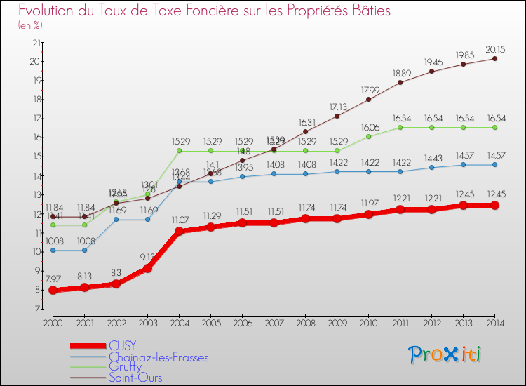 Evolution du taux de la taxe foncière sur le bati pour CUSY et les communes proches de 2000 à 2014 Comparaison des taux de taxe foncière sur le bati pour CUSY et les communes voisines de 2000 à 2014