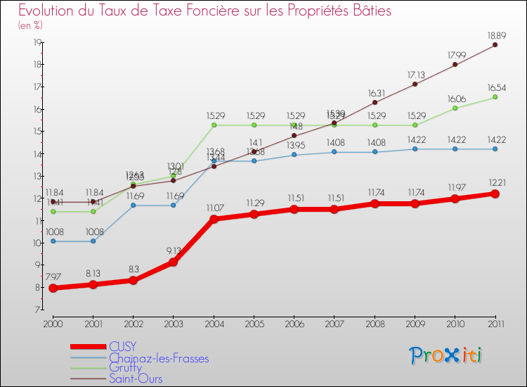 Evolution du taux de la taxe foncière sur le bati pour CUSY et les communes proches Comparaison des taux de taxe foncière sur le bati pour CUSY et les communes voisines