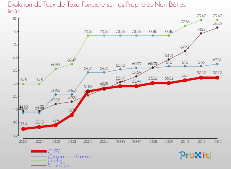 Evolution du taux de la taxe foncière sur les immeubles et terrains non batis pour CUSY et les communes proches de 2000 à 2012 Comparaison des taux de la taxe foncière sur les immeubles et terrains non batis pour CUSY et les communes voisines de 2000 à 2012